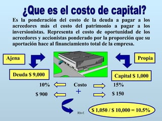 Rhvf. ¿Que es el costo de capital? Es la ponderación del costo de la deuda a pagar a los acreedores más el costo del patrimonio a pagar a los inversionistas. Representa el costo de oportunidad de los acreedores y accionistas ponderado por la proporción que su aportación hace al financiamiento total de la empresa. Deuda $ 9,000 Capital $ 1,000 Propia Ajena $ 1,050 / $ 10,000 = 10.5% Costo 10% 15% $ 900 $ 150 + 