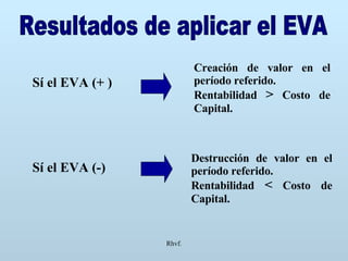 Rhvf. Sí el EVA (+ ) Sí el EVA (-) Destrucción de valor en el período referido. Rentabilidad  <  Costo de Capital. Resultados de aplicar el EVA Creación de valor en el período referido. Rentabilidad  >  Costo de Capital. 