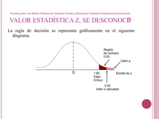VALOR ESTADÍSTICA Z, SE DESCONOCE  La regla de decisión se representa gráficamente en el siguiente diagrama. σ 0 Región  de rechazo 0.05 Valor p 1.65 Valor  Crítico 2.42 Valor z calculado Escala de z Pruebas para una Media Poblacional: Muestra Grande y Desviación Estándar Poblacional Desconocida 