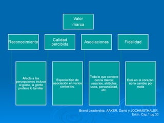 Brand Leadership. AAKER, David y JOCHIMSTHALER, Erich. Cap.1 pg.33 