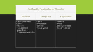 Clasificación Funcional de los Alimentos
Plásticos Energéticos Reguladores
•Leche y derivados
•Carne
•Pescados
•Huevos (clara)
•Legumbres
•Frutos secos y cereales
•Grasas
•Frutos secos
•Cereales
•Huevo (yema)
•Verduras
•Frutas
•Leche y derivados
•Huevo y vísceras
 