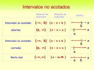Intervalos no acotados Intervalos no acotados    (-  , b)   x : x    b   )  b  x abiertos   (a,   )   x : x    a   (  a  x Notación de intervalos Notación de conjuntos Gráfica Intervalos no acotados    (-  , b]   x : x    b   ]   b  x cerrados   [a,   )   x : x    a   [   a  x Recta real  (-  ,  )   x : x  I R   x a  b  