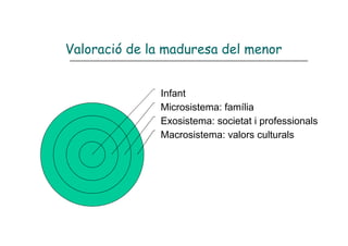 Valoració de la maduresa del menor


              Infant
              Microsistema: família
              Exosistema: societat i professionals
              Macrosistema: valors culturals
 