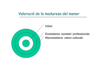 Valoració de la maduresa del menor


              Infant

              Exosistema: societat i professionals
              Macrosistema: valors culturals
 