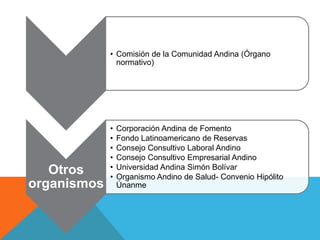 • Comisión de la Comunidad Andina (Órgano
               normativo)




             •   Corporación Andina de Fomento
             •   Fondo Latinoamericano de Reservas
             •   Consejo Consultivo Laboral Andino
             •   Consejo Consultivo Empresarial Andino
             •   Universidad Andina Simón Bolívar
   Otros     •   Organismo Andino de Salud- Convenio Hipólito
organismos       Únanme
 