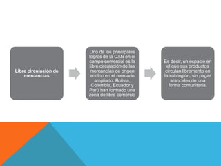 Uno de los principales
                       logros de la CAN en el
                       campo comercial es la      Es decir, un espacio en
                       libre circulación de las     el que sus productos
Libre circulación de    mercancías de origen       circulan libremente en
    mercancías          andino en el mercado      la subregión, sin pagar
                          ampliado. Bolivia,          aranceles de una
                        Colombia, Ecuador y          forma comunitaria.
                       Perú han formado una
                       zona de libre comercio
 
