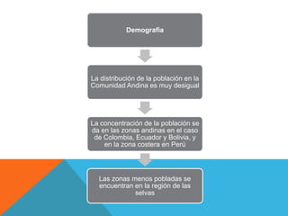 Demografía




La distribución de la población en la
Comunidad Andina es muy desigual




La concentración de la población se
da en las zonas andinas en el caso
 de Colombia, Ecuador y Bolivia, y
    en la zona costera en Perú




  Las zonas menos pobladas se
  encuentran en la región de las
             selvas
 