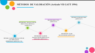 MÉTODOS DE VALORACIÓN (Artículo VII GATT 1994)
MÉTODO VALOR DE TRANSACCIÓN DE
LAS MERCANCIAS
IMPORTADAS ( ARTÍCULO 1 Y 8)
MÉTODO DEL TRANSACCIÓN DE
MERCANCÍAS IDÉNTICAS
(ARTÍCULO 2)
MÉTODO DEL VALOR DE
TRANSACCIÓN DE MERCANCIAS
SIMILARES (ARTÍCULO 3)
MÉTODO DEDUCTIVO
(ARTÍCULO 5)
MÉTODO DEL VALOR
RECONSTRUIDO (ARTÍCULO 6)
MÉTODO ÚLTIMO RECURSO
(ARTÍCULO 7)
 