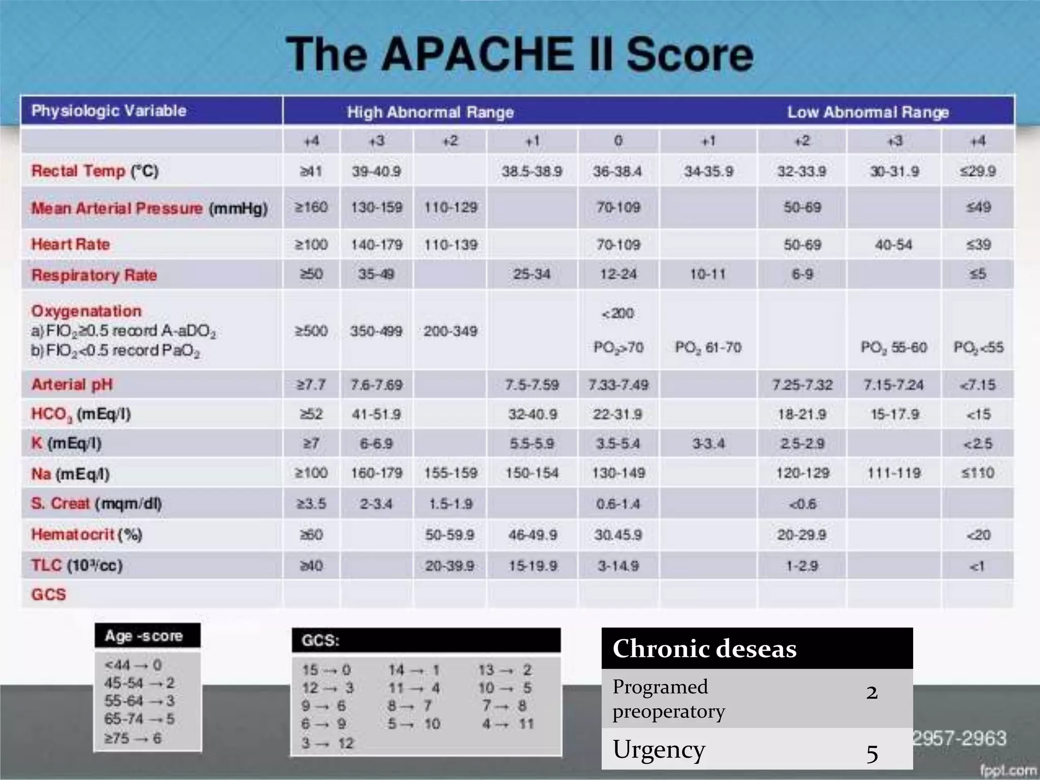 Chronic deseas
Programed
preoperatory
2
Urgency 5
 