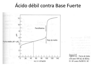 Ácido débil contra Base Fuerte
 