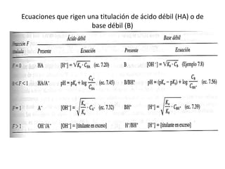 Ecuaciones que rigen una titulación de ácido débil (HA) o de
base débil (B)
 