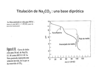 Titulación de Na2CO3 : una base diprótica
 