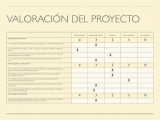 VALORACIÓN DEL PROYECTO
Muy Evidente Bastante Evidente Evidente Poco Evidente No Evidente
2) Descripción del proyecto
4 3 2 1 0
11. Se explican con claridad los objetivos que se persiguen con el desarrollo del proyecto.
X
12. Se detallan todos los pasos a seguir y la secuencia temporal es detallada, coherente y
factible. X
13. Los plazos están claramente marcados y son razonables en relación con el tiempo de
trabajo disponible para el estudiante. X
14. Se explica cómo se realizará la exposición o presentación del producto final de la
tarea. X
3) Reto cognitivo y sociocultural
4 3 2 1 0
15. Se requiere que los estudiantes resuelvan un problema de complejidad adecuada a su
edad y nivel con los apoyos necesarios para ello. X
16. Se requiere que los estudiantes encuentren información y valoren su idoneidad
para resolver el proyecto. X
17. Se requiere que los estudiantes realicen conexiones entre diversas fuentes de
información para la resolución del proyecto. X
18. Se requiere que los estudiantes realicen actividades en su entorno para la resolución
del proyecto. X
19. Se requiere que agentes diferentes al docente aporten su conocimiento o experiencia
para la resolución del proyecto. X
4) Estrategias de aprendizaje
4 3 2 1 0
20. Se dan oportunidades suficientes para que los estudiantes usen diferentes estrategias
de aprendizaje (organizadores gráficos, esquemas, resúmenes,…). X
 