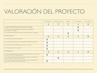 VALORACIÓN DEL PROYECTO
Muy Evidente Bastante Evidente Evidente Poco Evidente No Evidente
4 3 2 1 0
21. Se usan técnicas de andamiaje para ayudar y apoyar a los estudiantes
(modelaje, visualización, experimentación, demostraciones, gestualidad,…). X
22. Se utiliza una variedad de técnicas para aclarar los conceptos (ejemplos,
material audiovisual, analogías,…). X
23. Se utilizan materiales suficientes para hacer el proyecto comprensible y significativo.
X
5) Trabajo cooperativo
4 3 2 1 0
24. El proyecto tiene una estructura cooperativa.
X
25. Se procura la interdependencia y la responsabilidad individual dentro del proyecto.
X
26. Se dan frecuentes oportunidades para la interacción y la discusión.
X
27. Se proporcionan roles a los estudiantes.
X
6) Socialización rica
4 3 2 1 0
28. Se ofrecen oportunidades para que el estudiante realice actividades en su entorno (toma
de muestras, entrevistas, reportajes fotográficos,…). X
29. Se ofrecen oportunidades para que agentes externos participen en el desarrollo del
proyecto aportando sus conocimientos o experiencia. X
30. Se usan las TIC como medio para abrir el proyecto al entorno o para permitir que
agentes externos colaboren en el desarrollo de la tarea. X
 