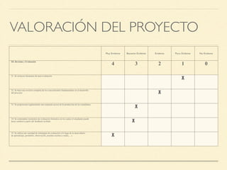 VALORACIÓN DEL PROYECTO
Muy Evidente Bastante Evidente Evidente Poco Evidente No Evidente
III. Revisión y Evaluación
4 3 2 1 0
31. Se incluyen elementos de auto-evaluación.
X
32. Se hace una revisión completa de los conocimientos fundamentales en el desarrollo
del proyecto. X
33. Se proporciona regularmente una respuesta acerca de la producción de los estudiantes.
X
34. Se contemplan momentos de evaluación formativa en los cuales el estudiante puede
hacer cambios a partir del feedback recibido. X
35. Se utiliza una variedad de estrategias de evaluación a lo largo de la tarea (diario
de aprendizaje, portafolio, observación, pruebas escritas u orales,…). X
 