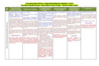 **VALORACIÓN CRÍTICA: USOS PEDAGÓGICOS, MEDIOS Y TICS**
                                                                                                           Ana María Agudelo Duque- Liliana María Lemus Urrego – Sonia Hurtado Castro
                                                                            Motivaciones de la escogencia                                                        Tipo de competencias y destrezas                                                                Oportunidades para la            Plantee relaciones posibles entre este
Tipo de


                                                                                                                                                                                                               Limitaciones para incorporar esta
 Medio
 (TIC)
                                                                                (ejemplo: He trabajado                                                                 comunicativas, técnicas                                                               incorporación de este tipo de                   medio con otros.
                                                                                                                    Posibilidades de usos pedagógicos                                                          tipo de recursos (institucionales,
                                                                            anteriormente con este medio;                                                           y pedagógicas que plantea su                                                               recursos (institucionales,
                                                                                                                                                                                                                     personales, grupales)
                                                                          quiero aprender más al respecto )                                                                     dominio.                                                                         personales, grupales)
                                                                         He trabajado varias veces con esta       Es una posibilidad de       comunicación     Practicar la escritura hipertextual de un      La limitación está en el paradigma de       Es una herramienta que para             Es posible incorporar videos, fotos,
                                                                         herramienta debido a que trabajar        personal y colectiva.                        modo sencillo y sin necesidad de               construcción y deconstrucción del           compartir conocimiento de temas         enlaces de interés de otros autores.
                                                                         temas     de    turismo     en    esta                                                conocimientos avanzados de diseño              discurso.                                   específicos que generen interés en
                                                                         herramienta      permite       conocer   Facilita la formación de comunidades         grafico y programación.                                                                    algunos grupos de estudiantes, por      Una de las ventajas que ofrece los Blog
                                                                         diferentes       experiencias        y   comprometidas                                Espacio de elaboración de conocimiento         Teniendo en cuenta la experiencia           ejemplo, el turismo, la salud, la       es que estos admiten todo tipo de
                                                                         conocimientos acerca de una ciudad,                                                   que exige organizar el discurso y              llevada a cabo a partir de su uso en la     educación, entre otras.                 Formatos texto, Imágenes, videos,
                                                                         un lugar o un espacio turístico.         Alumnos asumen la responsabilidad y          participar del debate                          institución se identifico como limitación                                           música, etc. En realidad es compatible
                                                                                                                  autoría sustentados e herramientas de        Espacio que facilita la construcción de        que:                                        Una de las mayores ventajas que         con otro ciento de aplicaciones y servicios
                                                                         He trabajado anteriormente con ella,                                                  identidad a partir de la creación y                                                        encontré en este ejercicio fue la       web 2.0
                                                                                                                  sindicación de contenidos y rastreadores
                                                                         fue una de mis alternativas antes que                                                 exposición      de    contenido,    ideas                                                  posibilidad de acercarme a los
                                                                                                                                                                                                              * La información es pública, por lo que
                                                                         el colegio comenzará a trabajar en la                                                 opiniones que realizan los participantes                                                   estudiantes y padres          de la
                                                                                                                  En la institución educativa donde laboro                                                    cualquiera tiene acceso al blog, los                                                Pulsa en el siguiente link para ver más:
                                                                         plataforma Moodle, busque que mis        se promueve que cada estudiante                                                             padres consideran que es necesario          institución permitiéndoles conocer y
  Blogs en la formación de competencias para la gestión de información




                                                                         demás compañeros se acogieran a          construya su blog, así mismo que este        Trabajar cierto volumen de información         cuidar datos personales de los niños y      reforzar en casa sobre las temáticas               Recursos para Blog
                                                                         esta idea pero fue un tanto difícil                                                   requiere de capacidad e para clasificar,       brindarles seguridad en la red, dado        abordadas en el aula.
                                                                                                                  entrelazado con el del docente, de modo
                                                                         dado que hay limitaciones de                                                          discriminar, organizar, evaluar, aplicar y     que en ésta se pueden encontrar con
                                                                                                                  que se puedan compartir las experiencias                                                                                                                                        Se pueden enlazar programas radiales,
                                                                         disposición y compromiso, al igual                                                    plantea el compromiso ético de                 información no apta y/o que pueda           Así    mismo     el   conocer    las
                                                                                                                  y el avance de las diferentes propuestas                                                                                                                                        entradas a periódicos, noticieros del país
                                                                         me gustaría saber más sobre ésta y                                                    reconocimiento de autoría                      perturbar su bienestar.                     capacidades y nivel de motivación de
                                                                                                                  de investigación que trabajan durante el                                                                                                                                        o municipales, a su vez publicar
                                                                         sus posibilidades en el ámbito           año escolar.                                                                                                                            los chicos frente al uso de nuevas
                                                                         educativo.                                                                                                                                                                                                               noticieros y periódicos de la entidad.
                                                                                                                                                               Esta herramienta puede ser enfocada            * No se tiene dominio libre del blog, El    herramientas en los procesos de
                                                                                                                                                               de diversas maneras y lograr de este           subdominio del blog puede afectar la        enseñanza – aprendizaje.
                                                                                                                  Ello permite que se trabaje se promueva
                                                                         Trabajamos con Wordpress en mi                                                        modo estimular a los alumnos                   imagen de tu blog cuando vienen los
                                                                                                                  y trabaje cooperativamente en entornos
                                                                         caso los grados primero, segundo y                                                    en: escribir, intercambiar ideas, trabajar     publicistas para elegir donde anunciar      Para complementar anexo link mapa
                                                                                                                  diferentes acorde a los propios intereses
                                                                         tercero pueden hacen clic en el          de los estudiantes, así mismo la             en equipo, diseñar, visualizar de manera       sus productos, convirtiéndose en            conceptual donde se evidencia sus
                                                                                                                                                                                                          i
                                                                         siguiente link y observar un poco la     posibilidad de que el docente mantenga       instantánea de lo que producen, etc. .         elemento distractor para el usuario.        usos y posibilidades a nivel general
                                                                         experiencia                                                                           Lo     que     nos     permite    fortalecer                                               en el ámbito educativo
                                                                                                                  comunicación permanente con los
                                                                                                                                                               competencias tales como.
                                                                                                                  estudiantes e incluso con sus temas                                                         Responsabilidad en el uso de la
                                                                              gimandes.wordpress.com              colegas.                                       Comunicación asertiva.                      tecnología, el no conocimiento en el                   Blog en el Aula
                                                                                                                                                                 Trabajo en equipo y liderazgo.              uso del discurso, falta de participación
                                                                         Con       este    medio      trabajo                                                    Empleo de las tecnologías de la             en la estrategia de didáctica.
                                                                                                                  Es muy importante a mi modo de ver                                                                                                      Vital    para      elaboración    de
                                                                         permanentemente en el Sena pues a                                                         información y la comunicación.
                                                                                                                  pues podemos en nuestra comunidad                                                                                                       conocimiento,     participación   de
                                                                         través de él podemos dar a conocer       estar en permanente comunicación               Desarrollo del pensamiento crítico                                                      debates,     construcción     de   la
                                                                         a la comunidad los cronogramas,           además se lleva al aprendiz o estudiante    Incorporar los Blog en los procesos                                                        identidad y la responsabilidad sobre
                                                                         avances en formaciones, noticias         para que pueda aplicar sus conocimientos     educativos, y específicamente en el                                                        sus aportes.
                                                                         importantes y se cuenta con uno por      desde la fundamentación de la dimensión      desarrollo       de      las    habilidades
                                                                         cetro de formación.                      cognitiva, Actitudinal y la procedimental.   comunicativas, permite a los estudiantes
                                                                                                                                                               no sólo prepararse para producir textos
                                                                                                                                                               orales y escritos de mejor calidad, sino
                                                                                                                                                               que también potencia sus habilidades
                                                                                                                                                               para la autocorrección, la relectura, la
                                                                                                                                                               reescritura, en suma, para una mejor
                                                                                                                                                                                ii
                                                                                                                                                               comunicación.
                                                                                                                                                               Es importante destacar que este medio
                                                                                                                                                               promueve competencia de lecto-
                                                                                                                                                               escritura, información, tecnologías web,
                                                                                                                                                               también implica el desarrollo de
                                                                                                                                                               capacidades, habilidades y actitudes
                                                                                                                                                               que      proporcionan        al  estudiante
                                                                                                                                                               herramientas para desenvolverse y
                                                                                                                                                               enfrentar        distintas      situaciones
                                                                                                                                                               problemáticas desde el conocimiento
                                                                                                                                                               que ha desarrollado.
 