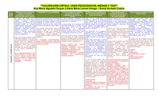 **VALORACIÓN CRÍTICA: USOS PEDAGÓGICOS, MEDIOS Y TICS**
                                                                     Ana María Agudelo Duque- Liliana María Lemus Urrego – Sonia Hurtado Castro
                                    Motivaciones de la escogencia             Posibilidades de usos pedagógicos             Tipo de competencias y destrezas              Limitaciones para incorporar esta                 Oportunidades para la                Plantee relaciones posibles entre este
Tipo de
Medio (

                                        (ejemplo: He trabajado                                                                   comunicativas, técnicas                  tipo de recursos (institucionales,            incorporación de este tipo de                       medio con otros.
  TIC)

                                    anteriormente con este medio;                                                             y pedagógicas que plantea su                      personales, grupales)                     recursos (institucionales,
                                   quiero aprender más al respecto )                                                                   dominio.                                                                             personales, grupales)
                                   Me gusta este medio por la               El producto multimedia como la estrategia     El lector desarrolla estrategias de            Llegar    a   la construcción de            Elaborar contenido para un lector es        Se puede incorporar sonido, texto,
                                   integración que permite de sistemas      lectora es dinámico. El lector ya no sólo     lectura como el rastreo, la búsqueda, la       verdaderos sistemas de hipermedia.          dinámico, que interactúa con el texto       imágenes,      fotos,     dibujos,    tercera
                                   sonoros,       escritos,     gráficos,   se adentra en el propio mensaje, sino que     exploración o la divagación.                   Como integración de varios recursos         permite a las organizaciones y              dimensión, link de otras páginas, música,
                                   audiovisuales que permite ser mas        mantiene un control sobre la propia                                                          dentro de un medio, no sólo a la            personas un manejo de información           efectos especiales. Menús optativos y/o
                                   innovador cuando se construye            estructura, que ha de ser capaz de             El lector espera de la búsqueda de            dimensión autoral de los multimedia,        desde diferentes estructuras de             secuenciales–,     una      estructura    por
                                   material didáctico sobre todo en una     conocer para navegar en ella con soltura.     información establecer un diálogo con          sino también a la multimodalidad, y         forma dinámica.                             espacios o mapas de navegación
                                   época que los estudiantes están                                                        otros textos, yendo así de la                  por tanto, las estrategias lectoras a                                                   (mediante             sistemas             de
                                   esperando      contenidos    alegres,    Los recursos multimediales deben ser          hipertextualidad.      El     internauta       quienes van dirigidos.                      Gracias a los recursos encontrados          búsqueda interactiva, participativa o no
                                   vistosos, interactivos, con voz,         elegidos acorde con los propósitos            practica de esta manera no sólo un                                                         en la web y pre-elaborados, se              participativa, según se vea obligado el
                                   música y muchas herramientas             educativos, de este modo facilitará al        recorrido superficial por el texto, sino       Otros problemas en la navegación            facilita el trabajo en el aula y fuera de   usuario a incorporar o no respuestas
                                   novedosas y quieren ver varios           estudiante la adquisición de nuevos           una verdadera inmersión en el mismo.           hipermedial son: el deambular y el          ella puesto que están pensados para         a las demandas del sistema), una
                                   textos simultáneamente.                  conocimientos, nuevas habilidades y                                                          déficit de cohesión de las estructuras      ser      utilizados    en     grupo     e   estructura en red, una estructura de
                                                                            nuevas actitudes sobre un tema o curso        Cuando se utilizan recursos multimedia         resultantes de la combinación de            individualmente, con el proyector, la       simulación (o inmersiva), etc.
                                   Dado que en este momento a nivel         específico.                                   en el desarrollo de nuestra práctica           unidades discretas de información o         pizarra digital y el ordenador
                                   institucional trabajamos como apoyo                                                    docente es posible poner en juego las          lexías.                                     personal.                                   En este tipo de recursos se da la
                                   a la presencialidad con la plataforma    La     multimedia      permite información:   estrategias de aprendizaje tales como:         Aunque estén relacionadas, conviene                                                      integración de varios medios o formatos
                                   Moodle, hago uso constante de            textual, audiovisual, sonora, y datos como    comparar, sintetizar, relacionar, etc.         distinguir entre las modalidades de         Llama mucho la atención que estos           de comunicación (texto, sonido, video,
                                   distintos recursos que permiten a mis    manera de expresión para la formación                                                        lectura, que hacen referencia más bien      recursos     desarrolla      en     los     entre otros), que están presentes en un
                                   estudiantes hacer una lectura            educativa innovadora.                         Nuevos       emisores      para     nuevos     a las habilidades cognitivas del lector y   estudiantes gran motivación y ofrece        mismo material y pueden además ser
  Multimedia y modalidad lectora




                                   diferente    de       las   temáticas                                                  receptores de aprendizajes.                    a sus objetivos concretos cuando se         elementos      que      fomentan      la    manipulados a través de un computador o
                                   abordadas, así mismo trabajo acorde                                                    Desarrolla     habilidades     interactivas    enfrenta     a    la    búsqueda      de    aplicación   de     una     serie    de     sistema informático.
                                   a sus propias necesidades e                                                            relacionadas      asimismo       con      la   información, y las modalidades de           estrategias     variadas     que      el
                                   intereses.                                                                             multifinalidad posible del hipertexto.         navegación, que se refieren a la            estudiante utilizará para Aprender a        Imágenes
                                                                                                                          Potencia estrategias lectoras.                 estructura del hiperdocumentos y a las      Aprender, y ello le llevará a construir     Textos
                                                                                                                          Desarrolla     capacidades       cognitivas    posibilidades que el autor y el sistema     conocimientos,              establecer      Audiovisuales
                                   Es una posibilidad diferente en tener
                                                                                                                          avanzadas        con       planteamientos      ofrecen              al            lector   relaciones,    generar     análisis    y    Formatos diversos de texto
                                   medio diversos en un solo lugar,
                                                                                                                          inductivos y deductivos.                       para moverse por entre los ítems            alcanzar con éxito su proceso de            Fotos
                                   sonoros, visuales, escritos entre
                                                                                                                                                                         informativos.                               formación.                                  Enlaces a otras paginas
                                   otros que posibilitan la herramienta
                                   educativa en un mundo              de                                                                                                                                                                                         Herramientas Web
                                   aprendizaje       permanente        y                                                                                                 Uno de los retos latentes ante el           Evoluciona y desarrolla capacidades
                                                                                                                                                                         manejo y desarrollo de materiales           de conocimiento en la formación de
                                   cambiante.
                                                                                                                                                                         multimedia es el de          asegurar la    texto, información.
                                                                                                                                                                         pertinencia teniendo en cuenta los          Navegar con facilidad
                                                                                                                                                                         siguientes aspectos: el desarrollo de       producto     multimedia     como     la
                                                                                                                                                                         contenido de acuerdo al contexto y          estrategia lectora son dinámicos
                                                                                                                                                                         realidad para el cual fue diseñado, el      El lector desarrolla estrategias de
                                                                                                                                                                         cumplimiento de las características         lectura como el rastreo, la búsqueda,
                                                                                                                                                                         pedagógicas y el acercamiento a las         la exploración o la divagación. El
                                                                                                                                                                         características técnicas; de esta forma     lector espera de la búsqueda de
                                                                                                                                                                         se está estimando en gran porcentaje        información establecer un diálogo
                                                                                                                                                                         la usabilidad y reutilización de éste en    con otros textos, yendo así de la
                                                                                                                                                                         el proceso educativo.                       hipertextualidad, incluso en el
                                                                                                                                                                                                                     sentido que al término da Genette
                                                                                                                                                                         Falta de tecnología                         (1982), a la intertextualidad. El
                                                                                                                                                                         Conectividad                                internauta practica de esta manera
                                                                                                                                                                         No tener habilidades en la navegación.      no sólo un recorrido superficial por el
                                                                                                                                                                         No alcanzar la efectividad, eficiencia y    texto, sino una verdadera inmersión
                                                                                                                                                                         satisfacción.                               en el mismo.
                                                                                                                                                                         No entender los texto pro su
                                                                                                                                                                         complejidad al escribirlos
 