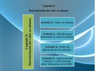 Capítulo II
                  Determinación del valor en aduana




Determinación del valor en aduana
                                    Artículo 2.- Valor en Aduana.



                                      Artículo 3.- Métodos para
          Capítulo II


                                    determinar el valor en aduana.


                                       Artículo 4.- Orden de
                                     aplicación de los métodos.


                                     Artículo 5.- Aplicación del
                                      Artículo 5.2 del Acuerdo
                                    sobre Valoración de la OMC.
 