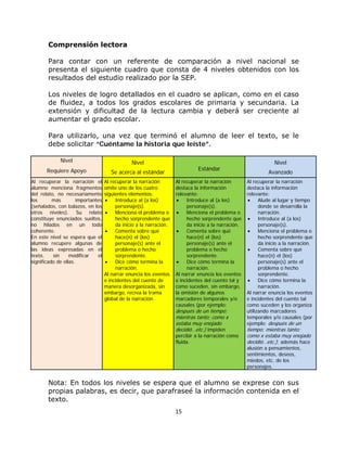  
 
15 
 
Comprensión lectora
Para contar con un referente de comparación a nivel nacional se
presenta el siguiente cuadro que consta de 4 niveles obtenidos con los
resultados del estudio realizado por la SEP.
Los niveles de logro detallados en el cuadro se aplican, como en el caso
de fluidez, a todos los grados escolares de primaria y secundaria. La
extensión y dificultad de la lectura cambia y deberá ser creciente al
aumentar el grado escolar.
Para utilizarlo, una vez que terminó el alumno de leer el texto, se le
debe solicitar “Cuéntame la historia que leíste”.
Nivel
Requiere Apoyo
Nivel
Se acerca al estándar
Estándar
Nivel
Avanzado
Al recuperar la narración el
alumno menciona fragmentos
del relato, no necesariamente
los más importantes
(señalados, con balazos, en los
otros niveles). Su relato
constituye enunciados sueltos,
no hilados en un todo
coherente.
En este nivel se espera que el
alumno recupere algunas de
las ideas expresadas en el
texto, sin modificar el
significado de ellas.
Al recuperar la narración
omite uno de los cuatro
siguientes elementos:
• Introduce al (a los)
personaje(s).
• Menciona el problema o
hecho sorprendente que
da inicio a la narración.
• Comenta sobre qué
hace(n) el (los)
personaje(s) ante el
problema o hecho
sorprendente.
• Dice cómo termina la
narración.
Al narrar enuncia los eventos
e incidentes del cuento de
manera desorganizada, sin
embargo, recrea la trama
global de la narración.
Al recuperar la narración
destaca la información
relevante:
• Introduce al (a los)
personaje(s).
• Menciona el problema o
hecho sorprendente que
da inicio a la narración.
• Comenta sobre qué
hace(n) el (los)
personaje(s) ante el
problema o hecho
sorprendente.
• Dice cómo termina la
narración.
Al narrar enuncia los eventos
e incidentes del cuento tal y
como suceden, sin embargo,
la omisión de algunos
marcadores temporales y/o
causales (por ejemplo:
después de un tiempo;
mientras tanto; como x
estaba muy enojado
decidió…etc.) impiden
percibir a la narración como
fluida.
Al recuperar la narración
destaca la información
relevante:
• Alude al lugar y tiempo
donde se desarrolla la
narración.
• Introduce al (a los)
personaje(s).
• Menciona el problema o
hecho sorprendente que
da inicio a la narración.
• Comenta sobre qué
hace(n) el (los)
personaje(s) ante el
problema o hecho
sorprendente.
• Dice cómo termina la
narración.
Al narrar enuncia los eventos
e incidentes del cuento tal
como suceden y los organiza
utilizando marcadores
temporales y/o causales (por
ejemplo: después de un
tiempo; mientras tanto;
como x estaba muy enojado
decidió…etc.); además hace
alusión a pensamientos,
sentimientos, deseos,
miedos, etc. de los
personajes.
Nota: En todos los niveles se espera que el alumno se exprese con sus
propias palabras, es decir, que parafraseé la información contenida en el
texto.
 