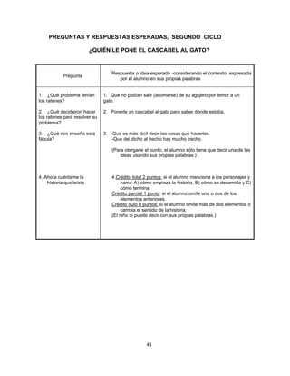  
 
41 
 
PREGUNTAS Y RESPUESTAS ESPERADAS, SEGUNDO CICLO
¿QUIÉN LE PONE EL CASCABEL AL GATO?
Pregunta
Respuesta o idea esperada -considerando el contexto- expresada
por el alumno en sus propias palabras
1. ¿Qué problema tenían
los ratones?
2. ¿Qué decidieron hacer
los ratones para resolver su
problema?
3. ¿Qué nos enseña esta
fábula?
4. Ahora cuéntame la
historia que leíste.
1. Que no podían salir (asomarse) de su agujero por temor a un
gato.
2. Ponerle un cascabel al gato para saber dónde estaba.
3. -Que es más fácil decir las cosas que hacerlas.
-Que del dicho al hecho hay mucho trecho.
(Para otorgarle el punto, el alumno sólo tiene que decir una de las
ideas usando sus propias palabras.)
4.Crédito total 2 puntos: si el alumno menciona a los personajes y
narra: A) cómo empieza la historia, B) cómo se desarrolla y C)
cómo termina.
Crédito parcial 1 punto: si el alumno omite uno o dos de los
elementos anteriores.
Crédito nulo 0 puntos: si el alumno omite más de dos elementos o
cambia el sentido de la historia.
(El niño lo puede decir con sus propias palabras.)
 