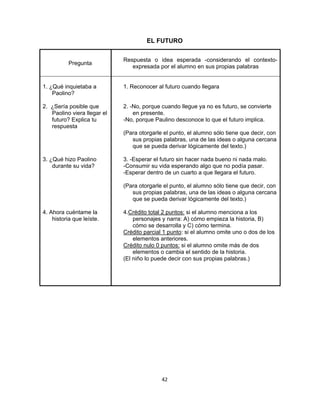  
 
42 
 
EL FUTURO
Pregunta
Respuesta o idea esperada -considerando el contexto-
expresada por el alumno en sus propias palabras
1. ¿Qué inquietaba a
Paolino?
2. ¿Sería posible que
Paolino viera llegar el
futuro? Explica tu
respuesta
3. ¿Qué hizo Paolino
durante su vida?
4. Ahora cuéntame la
historia que leíste.
1. Reconocer al futuro cuando llegara
2. -No, porque cuando llegue ya no es futuro, se convierte
en presente.
-No, porque Paulino desconoce lo que el futuro implica.
(Para otorgarle el punto, el alumno sólo tiene que decir, con
sus propias palabras, una de las ideas o alguna cercana
que se pueda derivar lógicamente del texto.)
3. -Esperar el futuro sin hacer nada bueno ni nada malo.
-Consumir su vida esperando algo que no podía pasar.
-Esperar dentro de un cuarto a que llegara el futuro.
(Para otorgarle el punto, el alumno sólo tiene que decir, con
sus propias palabras, una de las ideas o alguna cercana
que se pueda derivar lógicamente del texto.)
4.Crédito total 2 puntos: si el alumno menciona a los
personajes y narra: A) cómo empieza la historia, B)
cómo se desarrolla y C) cómo termina.
Crédito parcial 1 punto: si el alumno omite uno o dos de los
elementos anteriores.
Crédito nulo 0 puntos: si el alumno omite más de dos
elementos o cambia el sentido de la historia.
(El niño lo puede decir con sus propias palabras.)
 