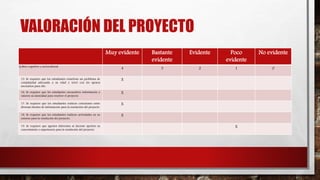 VALORACIÓN DEL PROYECTO
Muy evidente Bastante
evidente
Evidente Poco
evidente
No evidente
3) Reto cognitivo y sociocultural
4 3 2 1 0
15. Se requiere que los estudiantes resuelvan un problema de
complejidad adecuada a su edad y nivel con los apoyos
necesarios para ello.
X
16. Se requiere que los estudiantes encuentren información y
valoren su idoneidad para resolver el proyecto.
X
17. Se requiere que los estudiantes realicen conexiones entre
diversas fuentes de información para la resolución del proyecto.
X
18. Se requiere que los estudiantes realicen actividades en su
entorno para la resolución del proyecto.
X
19. Se requiere que agentes diferentes al docente aporten su
conocimiento o experiencia para la resolución del proyecto.
X
 