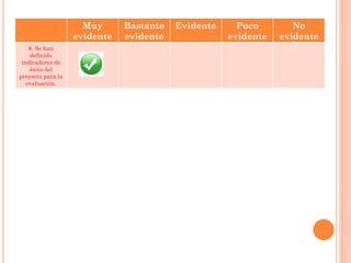 Muy
evidente
Bastante
evidente
Evidente Poco
evidente
No
evidente
8. Se han
definido
indicadores de
éxito del
proyecto para la
evaluación.
 