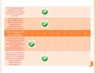 18. Se requiere que los
estudiantes realicen
actividades en su entorno
para la resolución del
proyecto.
19. Se requiere que
agentes diferentes al
docente aporten su
conocimiento o
experiencia para la
resolución del proyecto.
Estrategias de
aprendizaje
4 3 2 1 0
20. Se dan oportunidades
suficientes para que los
estudiantes usen
diferentes estrategias de
aprendizaje
(organizadores gráficos,
esquemas, resúmenes,…).
21. Se usan técnicas de
andamiaje para ayudar y
apoyar a los estudiantes
(modelaje, visualización,
experimentación,
demostraciones,
gestualidad,…).
 