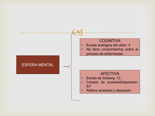  
ESFERA MENTAL 
COGNITIVA 
• Escala analógica del dolor: 4 
• No tiene conocimientos sobre el 
proceso de enfermedad. 
AFECTIVA 
• Escala de Golberg: 13 
• Cribado de ansiedad/depresión: 
6/7 
• Refiere ansiedad y depresión 
 