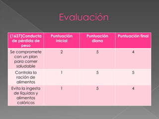 (1627)Conducta     Puntuación   Puntuación   Puntuación final
 de pérdida de       inicial      diana
     peso
Se compromete          2            5               4
  con un plan
  para comer
   saludable
  Controla la          1            5               5
  ración de
  alimentos
Evita la ingesta       1            5               4
 de líquidos y
   alimentos
   calóricos
 