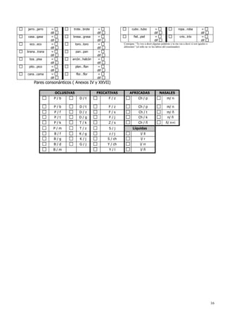 16
jarro…jarro =
dif
trote…brote =
dif
casa…gasa =
dif
brasa…grasa =
dif
eco…eco =
dif
toro…toro =
dif
brana…trana =
dif
pan…pan =
dif
tiza…pisa =
dif
arcón…halcón =
dif
pito…pico =
dif
plan…flan =
dif
cana…cama =
dif
flor…flor =
dif
cubo…tubo =
dif
ropa…roba =
dif
fiel…piel =
dif
crío…trío =
dif
Consigna: “Te voy a decir algunas palabras y tu me vas a decir si son iguales o
diferentes” (el niño no ve los labios del examinador)
Pares consonánticos ( Anexos IV y XXVII)
OCLUSIVAS FRICATIVAS AFRICADAS NASALES
P / b D / t F / z Ch / p m/ n
P / b D / t F / z Ch / p m/ n
P / f D / z F / s Ch / t m/ ñ
P / t D / g F / j Ch / k n/ ñ
P / k T / k Z / s Ch / ñ ñ/ n+i
P / m T / z S / j Líquidas
B / f K / g z / j l/ ll
B / g K / j S / ch l/ r
B / d G / j Y / ch l/ rr
B / m Y / l l/ ñ
 