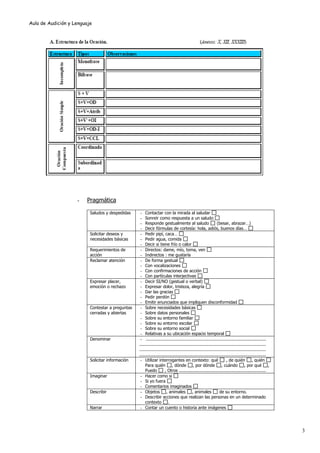 Aula de Audición y Lenguaje
3
- Pragmática
Saludos y despedidas - Contactar con la mirada al saludar
- Sonreír como respuesta a un saludo
- Responde gestualmente al saludo (besar, abrazar…)
- Decir fórmulas de cortesía: hola, adiós, buenos días…
Solicitar deseos y
necesidades básicas
- Pedir pipí, caca…
- Pedir agua, comida
- Decir si tiene frío o calor
Requerimientos de
acción
- Directos: dame, mío, toma, ven
- Indirectos : me gustaría
Reclamar atención - De forma gestual
- Con vocalizaciones
- Con confirmaciones de acción
- Con partículas interjectivas
Expresar placer,
emoción o rechazo
- Decir SI/NO (gestual o verbal)
- Expresar dolor, tristeza, alegría
- Dar las gracias
- Pedir perdón
- Emitir enunciados que impliquen disconformidad
Contestar a preguntas
cerradas y abiertas
- Sobre necesidades básicas
- Sobre datos personales
- Sobre su entorno familiar
- Sobre su entorno escolar
- Sobre su entorno social
- Relativas a su ubicación espacio temporal
Denominar - .............................................................................................
..................................................................................................
..................................................................................................
..................................................................................................
Solicitar información - Utilizar interrogantes en contexto: qué , de quién , quién
Para quién , dónde , por dónde , cuándo , por qué ,
Puedo , Otros ...................................................................
Imaginar - Hacer como si
- Si yo fuera
- Comentarios imaginados
Describir - Objetos , animales , animales de su entorno.
- Describir acciones que realizan las personas en un determinado
contexto .
Narrar - Contar un cuento o historia ante imágenes
 