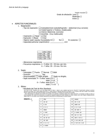 Aula de Audición y Lenguaje
5
Tensión muscular
Grado de afectación: Leve
Moderada
Grave
ASPECTOS FUNCIONALES:
1. Respiración:
- Tipo de respiración: Costoabdominal /costodiafragmátic – abdominal (muy correcto)
Costal Superior o Torácica. (inadecuada)
Interior Abdominal. (correcto)
Invertida. (muy inadecuada)
- Inspiración: Nasal Oral
- Espiración: Nasal Oral
- Higiene nasal; expulsa mucosidades Sí No En ocasiones
- Capacidad pulmonar (espirómetro): _______________ cm3
niños niñas
4 años 700 600
5 años 850 800
6 años 1070 980
7 años 1300 1150
- Alteraciones respiratorias ________________________________________________
- Frecuencia respiratoria: 4 – 5 años: 25 – 30 mov. por min.
6 – 7 años: 20 – 25 mov. Por min.
2. Soplo:
- Intensidad: Fuerte Normal Débil
- Duración: __________ seg.
- Direccionalidad: soplo dirigido Soplo no dirigido.
- Soplo sonorizado: 4 – 5 años: sssss (4 a 7 ´´)
aaaa ( 5 a 8 ´´)
6 – 7 años: sssss (6 a 9 ´´)
aaaa ( 7 a 10 ´´)
3. Ritmo:
- Resultado del Test de Mira Stamback:
Se le dice al niño: “Atiende, voy a dar unos golpes sobre la mesa y luego tu vas a golpear igual que yo. Escucha”. El examinador produce la primera
estructura de ensayo (oo). “Ahora golpea igual que yo”. Luego produce la segunda estructura de ensayo (o o) y le pide al niño que la repita. Si los tiempos
breves y largos de las dos estructuras de ensayo, se producen claramente, se continúa con los ítems de la prueba.
Así el niño fracasa en cualquiera de los ítems de la prueba, se le permite un segundo ensayo de la misma estructura; si el fracaso se repite, se hace un
círculo alrededor del número de la estructura. La prueba se suspende después de cuatro fracasos en ambos ensayos, pero debe llegarse obligatoriamente
hasta el ítem 12. Se cuentan como fracasos solamente las estructuras mal reproducidas en ambos ensayos.
ENSAYO: oo
o
12 ooooo
13 oo o oo
14 oooo oo
15 o o o oo
16 oo ooo o
17 o oooo oo
18 oo o o oo
19 ooo o oo o
20 o oo ooo oo
21 o oo oo o oo
1 Ooo
2 oo oo
3 o oo
4 o o o
5 Oooo
6 o ooo
7 oo o o
8 oo oo oo
9 oo ooo
10 o o o o
11 o oooo
 