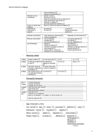 Aula de Audición y Lenguaje
4
- Contar experiencias
- Anticipar acontecimientos
Participar en una
conversación
- Esperar turno
- Escuchar al otro
- Responder preguntas de forma coherente
- Hacer aportaciones sobre temas
- Mantener un diálogo
- Usar adecuadamente el teléfono
Contar un cuento ante
imágenes
- Narrar un cuento con apoyo de imágenes
Demandas de
confirmación o
negación
- No puedo
- Por favor
- Lo siento
- Fórmula de demanda
explícita
Intención comunicativa - Tiene interés por comunicarse
- Toma la iniciativa
- Responde a la comunicación
Modo de comunicación - Con la mirada
- Verbalmente
- Con sist. Aumentativos
- Con gestos naturales
- Con signos
- Con sist. Alternativos
Uso del lenguaje - Saluda - Se despide
- Solicita sus deseos - Sigue órdenes
- Contesta a preguntas cerradas - Contesta a preguntas abiertas
- Hace preguntas - Describe láminas
- Expresa placer / rechazo - Cuenta experiencias
- Participa en una conversación
- Memoria verbal:
3 años El gato es blanco En casa hace calor 4,2 6, 5, 1
4 años El niño que se llama Jon
es alto
Nos divertimos
jugando en el parque
4,7,3,9 2,8,5,4,
6 años Esta tarde iremos de
excursión y subiremos a
la montaña.
En verano hace calor
y vamos a la playa
8 años Ayer fuimos al cine a ver
una película de dibujos
animados
3,7,4,8,5,9 5,2,12,4,6,
- Percepción temporal:
De 4 –
5 años
¿Cuándo desayunas? .............................................................................................................
¿Cuándo meriendas? .............................................................................................................
¿Cuándo vas a la cama? ........................................................................................................
A partir
de 5
¿Qué has hecho esta mañana? ..............................................................................................
¿Qué hiciste ayer? ................................................................................................................
Dime los días de la semana? ..................................................................................................
A partir
de 7
¿Qué día es hoy? ..................................................................................................................
¿Cuándo es tu cumpleaños? ..................................................................................................
Busca en el calendario : La navidad, un mes de verano, etc. ...................................................
............................................................................................................................................
Dime los meses de año: ........................................................................................................
............................................................................................................................................
- Voz: Entonación y ritmo
Voz: normal , baja , fuerte , susurrada , disfónica , nasal
Entonación: normal , monótona , robótica
Ritmo: normal , rápido , repetición , entrecortado
Fluidez: fluida , no fluida , difluencia : Repetición
Prolongación
Bloqueo
Muletillas
Movimientos asociados:
Tics
 