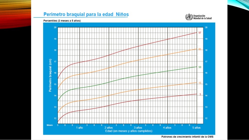 Valoración nutricional en niños