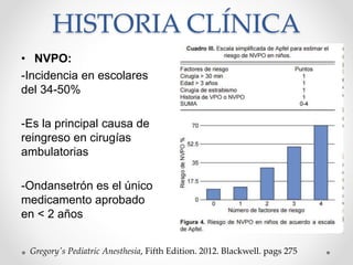 HISTORIA CLÍNICA
• NVPO:
-Incidencia en escolares
del 34-50%
-Es la principal causa de
reingreso en cirugías
ambulatorias
-Ondansetrón es el único
medicamento aprobado
en < 2 años
Gregory's Pediatric Anesthesia, Fifth Edition. 2012. Blackwell. pags 275
 