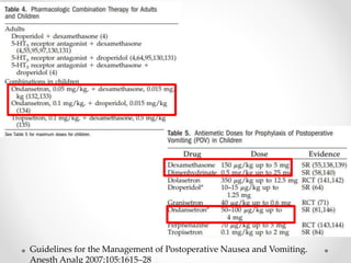 Guidelines for the Management of Postoperative Nausea and Vomiting.
Anesth Analg 2007;105:1615–28
 