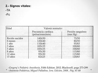 2.- Signos vitales:
-TA
-Fc
-Gregory's Pediatric Anesthesia, Fifth Edition. 2012. Blackwell. pags 273-299
-Anestesia Pediátrica, Miguel Palladino, 1era. Edición, 2008 , Pág. 81-88
 