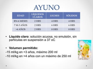 AYUNO
• Líquido claro: solución acuosa, no emulsión, sin
partículas en suspensión a 37 oC
• Volumen permitido:
-15 ml/kg en >3 años, máximo 200 ml
-10 ml/kg en >4 años con un máximo de 250 ml
EDAD
LÍQUIDOS
CLAROS
LECHES SÓLIDOS
RN-6 MESES 2 HRS 4 HRS 4 HRS
7 M-3 AÑOS 2 HRS 6 HRS 6 HRS
>4 AÑOS 2 HRS 8 HRS 8 HRS
 