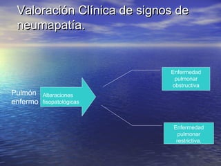 Valoración Clínica de signos deValoración Clínica de signos de
neumapatía.neumapatía.
Pulmón
enfermo
Enfermedad
pulmonar
obstructiva
Enfermedad
pulmonar
restrictiva.
Alteraciones
fisopatológicas
 