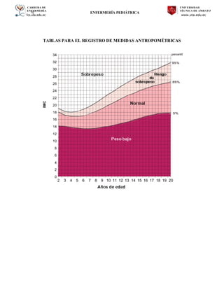 CARRERA DE
ENFERMERÍA
fcs.uta.edu.ec
UNIVERSIDAD
TÉCNICA DE AMBATO
www.uta.edu.ec
hj ENFERMERÍA PEDIÁTRICA
TABLAS PARA EL REGISTRO DE MEDIDAS ANTROPOMÉTRICAS
 