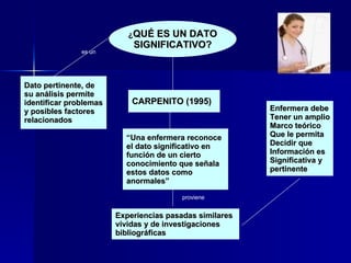 ¿ QUÉ ES UN DATO SIGNIFICATIVO? Dato pertinente, de su análisis permite identificar problemas y posibles factores relacionados CARPENITO (1995) “ Una enfermera reconoce el dato significativo en  función de un cierto  conocimiento que señala  estos datos como  anormales” Experiencias pasadas similares vividas y de investigaciones bibliográficas Enfermera debe Tener un amplio Marco teórico Que le permita  Decidir que  Información es Significativa y  pertinente es un  proviene 