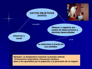 DATOS OBJETIVOS ( SIGNOS) Obtener y registrar por medio de observaciones y técnicas desarrolladas observar y  medir La enfermera a través de Los sentidos por la  se pueden  Ejemplo: La temperatura corporal, la presión arterial, la frecuencia respiratoria, frecuencia cardiaca,  peso o los aportados por la palpación y la percusión de un órgano   