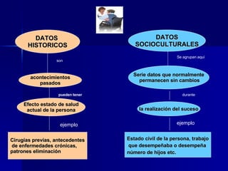 DATOS  HISTORICOS DATOS SOCIOCULTURALES acontecimientos pasados Efecto estado de salud actual de la persona la realización del suceso Serie datos que normalmente permanecen sin cambios son  pueden tener Cirugías previas, antecedentes de enfermedades crónicas,  patrones eliminación Se agrupan aquí durante Estado civil de la persona, trabajo que desempeñaba o desempeña número de hijos etc. ejemplo ejemplo 