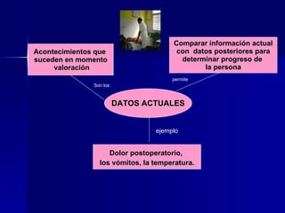 DATOS ACTUALES Dolor postoperatorio,  los vómitos, la temperatura. Acontecimientos que  suceden en momento valoración Comparar información actual con  datos posteriores para determinar progreso de  la persona Son los permite ejemplo 