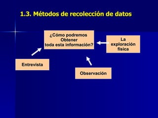 1.3. Métodos de recolección de datos Entrevista ¿Cómo podremos  Obtener toda esta información? Observación La exploración física 