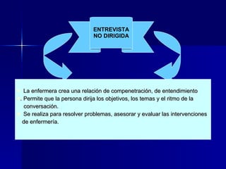 ENTREVISTA NO DIRIGIDA La enfermera crea una relación de compenetración, de entendimiento . Permite que la persona dirija los objetivos, los temas y el ritmo de la conversación. Se realiza para resolver problemas, asesorar y evaluar las intervenciones de enfermería. 