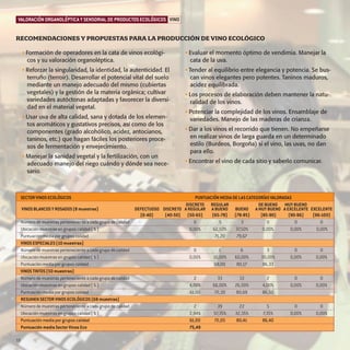 productos-2:Especial Aceite

15/9/08

15:59

Página 10

VALORACIÓN ORGANOLÉPTICA Y SENSORIAL DE PRODUCTOS ECOLÓGICOS VINO

RECOMENDACIONES Y PROPUESTAS PARA LA PRODUCCIÓN DE VINO ECOLÓGICO
• Formación de operadores en la cata de vinos ecológicos y su valoración organoléptica.

• Evaluar el momento óptimo de vendimia. Manejar la
cata de la uva.

• Reforzar la singularidad, la identidad, la autenticidad. El
terruño (terroir). Desarrollar el potencial vital del suelo
mediante un manejo adecuado del mismo (cubiertas
vegetales) y la gestión de la materia orgánica; cultivar
variedades autóctonas adaptadas y favorecer la diversidad en el material vegetal.

• Tender al equilibrio entre elegancia y potencia. Se buscan vinos elegantes pero potentes. Taninos maduros,
acidez equilibrada.

• Usar uva de alta calidad, sana y dotada de los elementos aromáticos y gustativos precisos, así como de los
componentes (grado alcohólico, acidez, antocianos,
taninos, etc.) que hagan fáciles los posteriores procesos de fermentación y envejecimiento.
• Manejar la sanidad vegetal y la fertilización, con un
adecuado manejo del riego cuándo y dónde sea necesario.

SECTOR VINOS ECOLÓGICOS
VINOS BLANCOS Y ROSADOS (8 muestras)
Número de muestras perteneciente a cada grupo de calidad
Ubicación muestras en grupos calidad ( % )
Puntuación media por grupos calidad
VINOS ESPECIALES (10 muestras)
Número de muestras perteneciente a cada grupo de calidad
Ubicación muestras en grupos calidad ( % )
Puntuación media por grupos calidad
VINOS TINTOS (50 muestras)
Número de muestras perteneciente a cada grupo de calidad
Ubicación muestras en grupos calidad ( % )
Puntuación media por grupos calidad
RESUMEN SECTOR VINOS ECOLÓGICOS (68 muestras)
Número de muestras perteneciente a cada grupo de calidad
Ubicación muestras en grupos calidad ( % )
Puntuación media por grupos calidad
Puntuación media Sector Vinos Eco
10

• Los procesos de elaboración deben mantener la naturalidad de los vinos.
• Potenciar la complejidad de los vinos. Ensamblaje de
variedades. Manejo de las maderas de crianza.
• Dar a los vinos el recorrido que tienen. No empeñarse
en realizar vinos de larga guarda en un determinado
estilo (Burdeos, Borgoña) si el vino, las uvas, no dan
para ello.
• Encontrar el vino de cada sitio y saberlo comunicar.

PUNTUACIÓN MEDIA DE LAS CATEGORÍAS VALORADAS
DISCRETO REGULAR
DE BUENO MUY BUENO
DEFECTUOSO DISCRETO A REGULAR A BUENO BUENO A MUY BUENO A EXCELENTE EXCELENTE
(0-40)
(40-50) (50-65)
(65-78) (78-85)
(85-90)
(90-96)
(96-100)
0
5
3
0
0
0
0,00%
62,50%
37,50%
0,00%
0,00%
0,00%
71,20
79,67
0
0,00%

1
10,00%
68,00

6
60,00%
80,17

3
30,00%
86,33

0
0,00%

0
0,00%

2
4,00%
61,00

33
66,00%
72,30

13
26,00%
80,69

2
4,00%
86,50

0
0,00%

0
0,00%

2
2,94%
61,00
75,49

39
57,35%
72,05

22
32,35%
80,41

5
7,35%
86,40

0
0,00%

0
0,00%

 