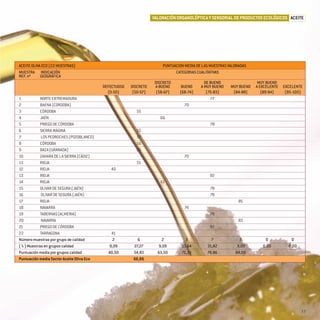 productos-2:Especial Aceite

15/9/08

15:59

Página 13

VALORACIÓN ORGANOLÉPTICA Y SENSORIAL DE PRODUCTOS ECOLÓGICOS ACEITE

ACEITE OLIVA ECO (22 MUESTRAS)
MUESTRA INDICACIÓN
REF. nº
GEOGRÁFICA

PUNTUACION MEDIA DE LAS MUESTRAS VALORADAS
CATEGORíAS CUALITATIVAS
DEFECTUOSO
(0-50)

1
NORTE EXTREMADURA
2
BAENA (CORDOBA)
3
CÓRDOBA
4
JAÉN
5
PRIEGO DE CÓRDOBA
6
SIERRA MÁGINA
7
LOS PEDROCHES (POZOBLANCO)
8
CÓRDOBA
9
BAZA (GRANADA)
10
ZAHARA DE LA SIERRA (CÁDIZ)
11
RIOJA
12
RIOJA
13
RIOJA
14
RIOJA
15
OLIVAR DE SEGURA (JAÉN)
16
OLIVAR DE SEGURA (JAÉN)
17
RIOJA
18
NAVARRA
19
TABERNAS (ALMERIA)
20
NAVARRA
21
PRIEGO DE CÓRDOBA
22
TARRAGONA
Número muestras por grupo de calidad
( % ) Muestras en grupos calidad
Puntuación media por grupos calidad
Puntuación media Sector Aceite Oliva Eco

DISCRETO
(50-57)

DISCRETO
A BUENO
(58-67)

BUENO
(68-74)

DE BUENO
A MUY BUENO
(75-83)
77

MUY BUENO
(84-88)

MUY BUENO
A EXCELENTE
(89-94)

EXCELENTE
(95-100)

0
0,00

0
0,00

70
55
66
78
55
57
56
55
70
51
40
82
61
78
78
85
74
78
83
81
41
2
9,09
40,50

6
27,27
54,83
66,86

2
9,09
63,50

3
13,64
71,33

7
31,82
78,86

2
9,09
84,00

13

 