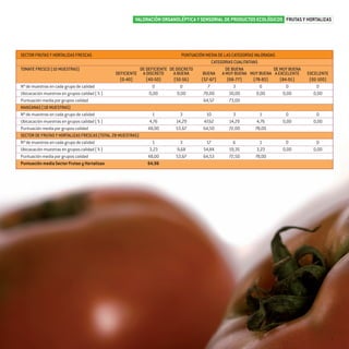 productos-3:Especial Aceite

15/9/08

16:04

Página 17

VALORACIÓN ORGANOLÉPTICA Y SENSORIAL DE PRODUCTOS ECOLÓGICOS FRUTAS Y HORTALIZAS

SECTOR FRUTAS Y HORTALIZAS FRESCAS
TOMATE FRESCO (10 MUESTRAS)

PUNTUACIÓN MEDIA DE LAS CATEGORÍAS VALORADAS
CATEGORIAS CUALITATIVAS
DE DEFICIENTE DE DISCRETO
DE BUENA
DE MUY BUENA
DEFICIENTE A DISCRETO
A BUENA
BUENA A MUY BUENA MUY BUENA A EXCELENTE
(0-40)
(40-50)
(50-56)
(57-67)
(68-77)
(78-83)
(84-91)
0
0
7
3
0
0
0,00
0,00
70,00
30,00
0,00
0,00
64,57
73,00

Nº de muestras en cada grupo de calidad
Ubicacación muestras en grupos calidad ( % )
Puntuación media por grupos calidad
MANZANAS (18 MUESTRAS)
Nº de muestras en cada grupo de calidad
Ubicacación muestras en grupos calidad ( % )
Puntuación media por grupos calidad
SECTOR DE FRUTAS Y HORTALIZAS FRESCAS (TOTAL 28 MUESTRAS)
Nº de muestras en cada grupo de calidad
Ubicacación muestras en grupos calidad ( % )
Puntuación media por grupos calidad
Puntuación media Sector Frutas y Hortalizas

EXCELENTE
(92-100)
0
0,00

1
4,76
48,00

3
14,29
53,67

10
47,62
64,50

3
14,29
72,00

1
4,76
78,00

0
0,00

0
0,00

1
3,23
48,00
64,96

3
9,68
53,67

17
54,84
64,53

6
19,35
72,50

1
3,23
78,00

0
0,00

0
0,00

17

 